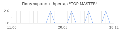 Популярность TOP MASTER