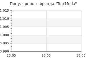 Популярность бренда Top Moda