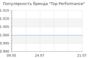 Популярность бренда Top Performance