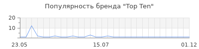 Популярность Top Ten