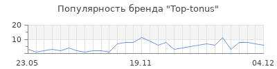 Популярность Top-tonus