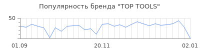 Популярность top tools