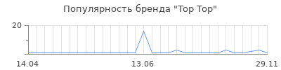 Популярность Top Top