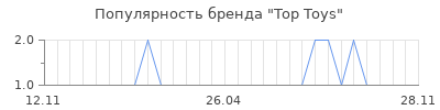 Популярность top toys