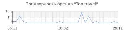 Популярность top travel