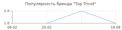 Популярность Top Tricot