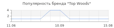 Популярность Top Woods