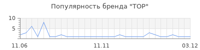 Популярность top