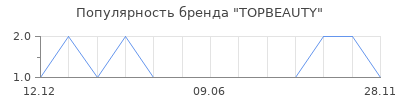 Популярность TOPBEAUTY