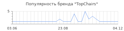 Популярность topchairs