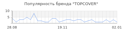 Популярность TOPCOVER