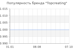 Популярность бренда topcreating