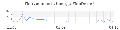 Популярность topdecor