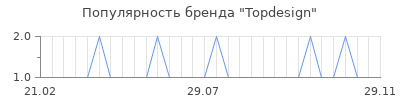 Популярность topdesign