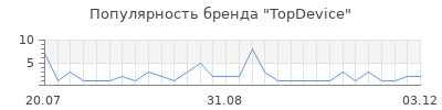 Популярность topdevice