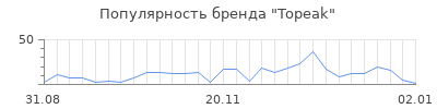 Популярность topeak