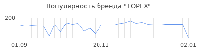 Популярность topex