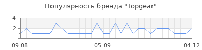 Популярность topgear