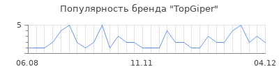 Популярность topgiper