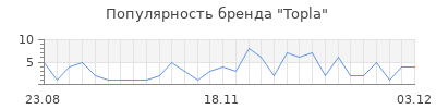 Популярность topla