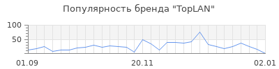 Популярность toplan