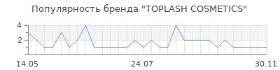 Популярность TOPLASH COSMETICS