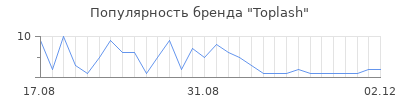 Популярность toplash
