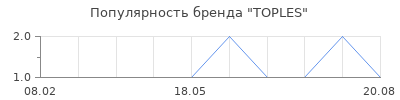 Популярность TOPLES