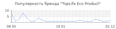 Популярность TopLife Eco Product