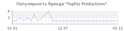Популярность Toplitz Productions