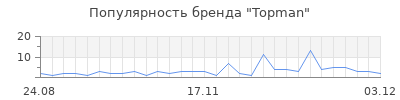 Популярность topman