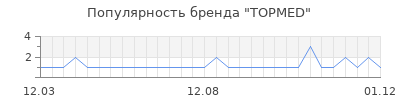 Популярность topmed