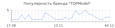 Популярность topmodel