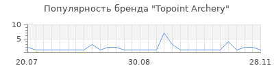 Популярность Topoint Archery