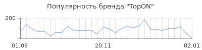 Популярность topon