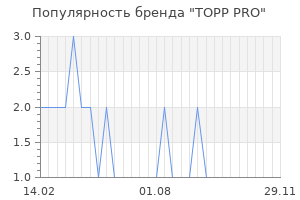 Популярность бренда topp pro
