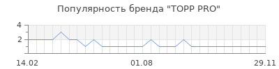 Популярность topp pro