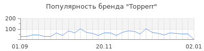 Популярность topperr