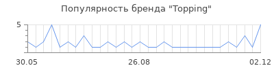 Популярность topping