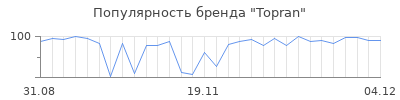 Популярность topran