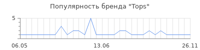 Популярность tops