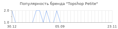 Популярность topshop petite