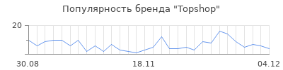 Популярность topshop