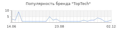 Популярность TopTech