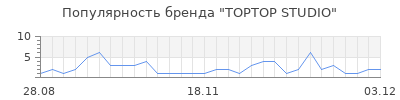 Популярность TOPTOP STUDIO