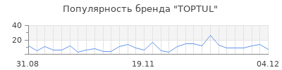 Популярность toptul