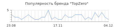 Популярность TopZero