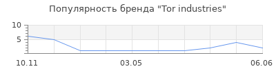 Популярность Tor industries
