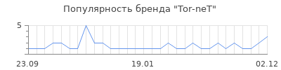 Популярность tor net