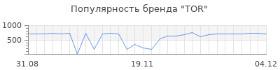 Популярность tor
